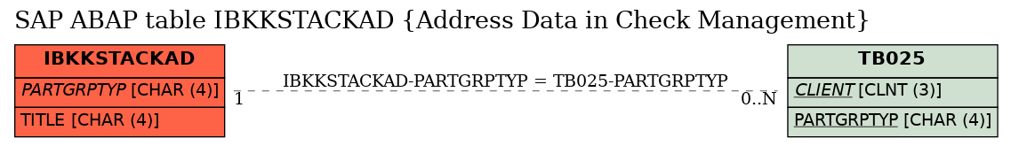 E-R Diagram for table IBKKSTACKAD (Address Data in Check Management)