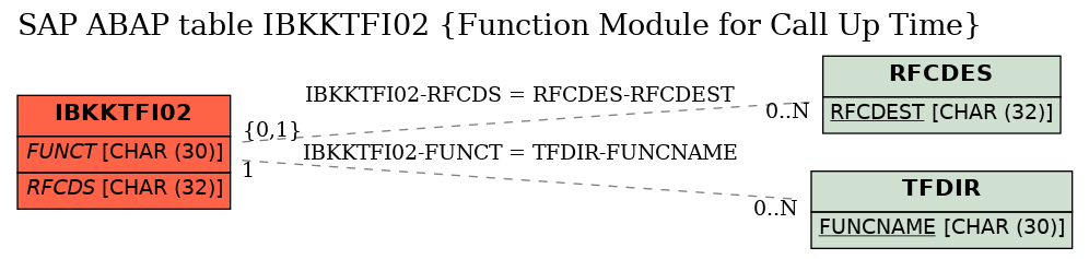 E-R Diagram for table IBKKTFI02 (Function Module for Call Up Time)