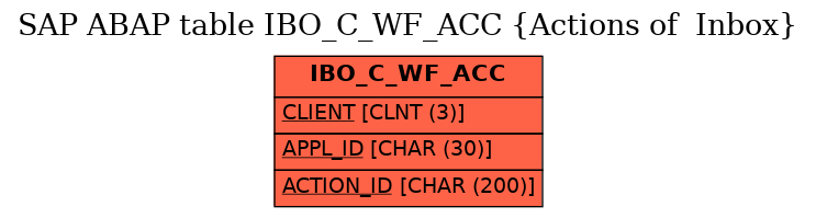 E-R Diagram for table IBO_C_WF_ACC (Actions of  Inbox)