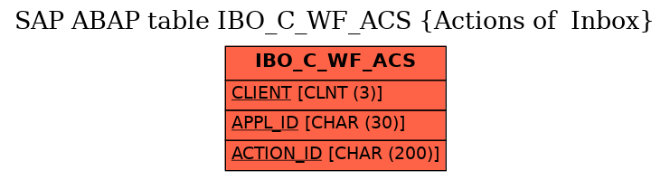 E-R Diagram for table IBO_C_WF_ACS (Actions of  Inbox)