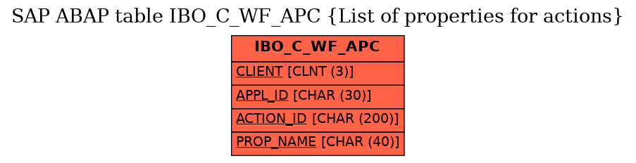 E-R Diagram for table IBO_C_WF_APC (List of properties for actions)