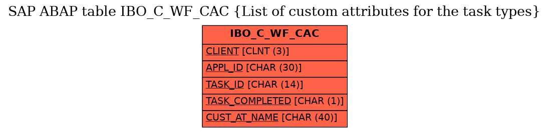 E-R Diagram for table IBO_C_WF_CAC (List of custom attributes for the task types)