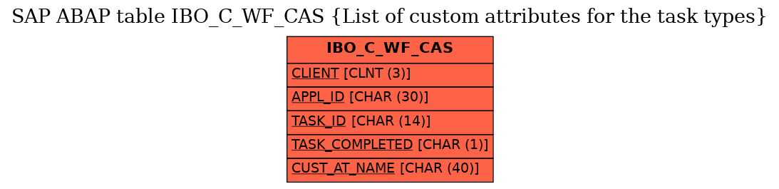 E-R Diagram for table IBO_C_WF_CAS (List of custom attributes for the task types)