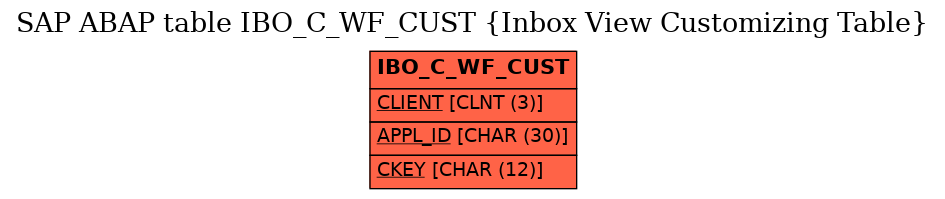 E-R Diagram for table IBO_C_WF_CUST (Inbox View Customizing Table)