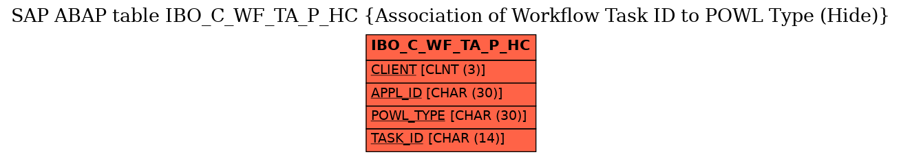 E-R Diagram for table IBO_C_WF_TA_P_HC (Association of Workflow Task ID to POWL Type (Hide))