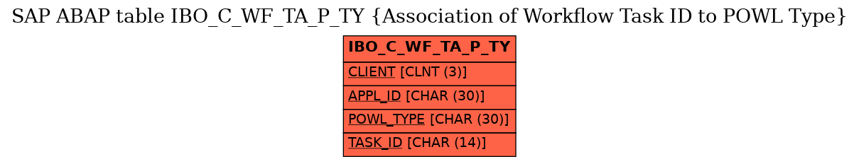 E-R Diagram for table IBO_C_WF_TA_P_TY (Association of Workflow Task ID to POWL Type)