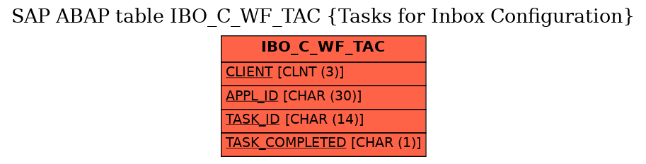 E-R Diagram for table IBO_C_WF_TAC (Tasks for Inbox Configuration)