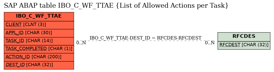 E-R Diagram for table IBO_C_WF_TTAE (List of Allowed Actions per Task)