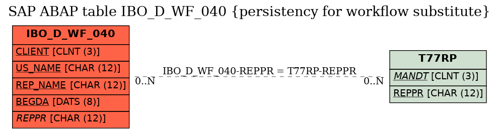 E-R Diagram for table IBO_D_WF_040 (persistency for workflow substitute)