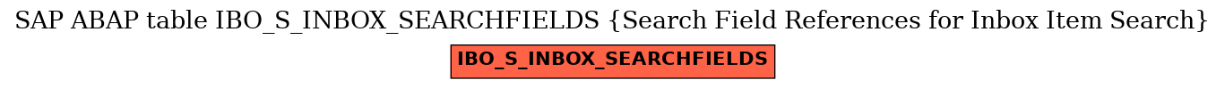 E-R Diagram for table IBO_S_INBOX_SEARCHFIELDS (Search Field References for Inbox Item Search)