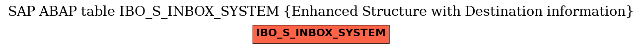 E-R Diagram for table IBO_S_INBOX_SYSTEM (Enhanced Structure with Destination information)