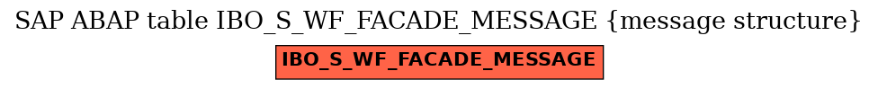 E-R Diagram for table IBO_S_WF_FACADE_MESSAGE (message structure)