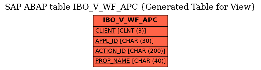 E-R Diagram for table IBO_V_WF_APC (Generated Table for View)