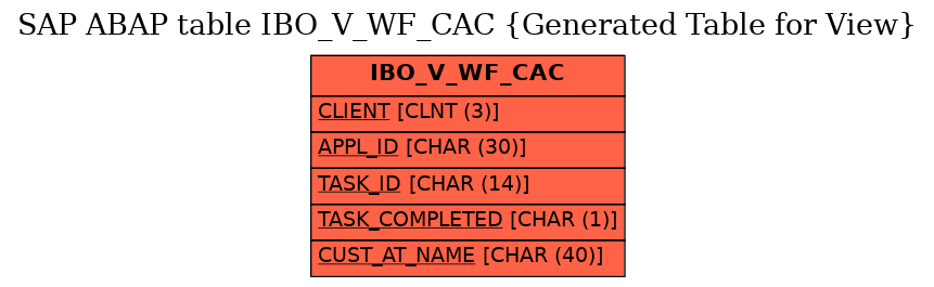 E-R Diagram for table IBO_V_WF_CAC (Generated Table for View)