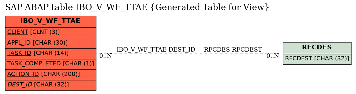 E-R Diagram for table IBO_V_WF_TTAE (Generated Table for View)