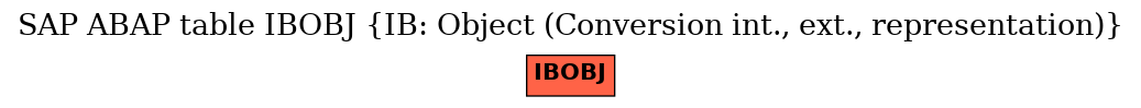 E-R Diagram for table IBOBJ (IB: Object (Conversion int., ext., representation))