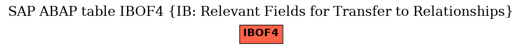 E-R Diagram for table IBOF4 (IB: Relevant Fields for Transfer to Relationships)