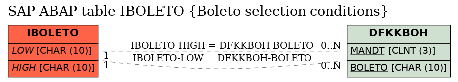 E-R Diagram for table IBOLETO (Boleto selection conditions)