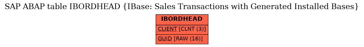 E-R Diagram for table IBORDHEAD (IBase: Sales Transactions with Generated Installed Bases)