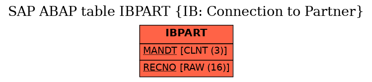 E-R Diagram for table IBPART (IB: Connection to Partner)