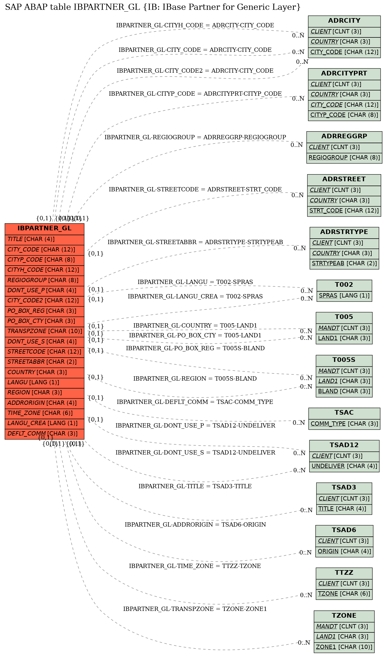 E-R Diagram for table IBPARTNER_GL (IB: IBase Partner for Generic Layer)