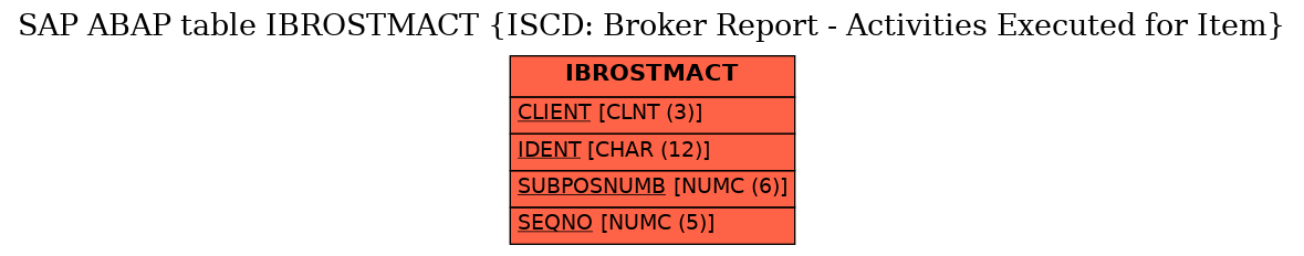 E-R Diagram for table IBROSTMACT (ISCD: Broker Report - Activities Executed for Item)