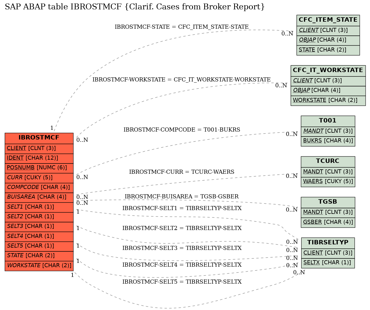 E-R Diagram for table IBROSTMCF (Clarif. Cases from Broker Report)