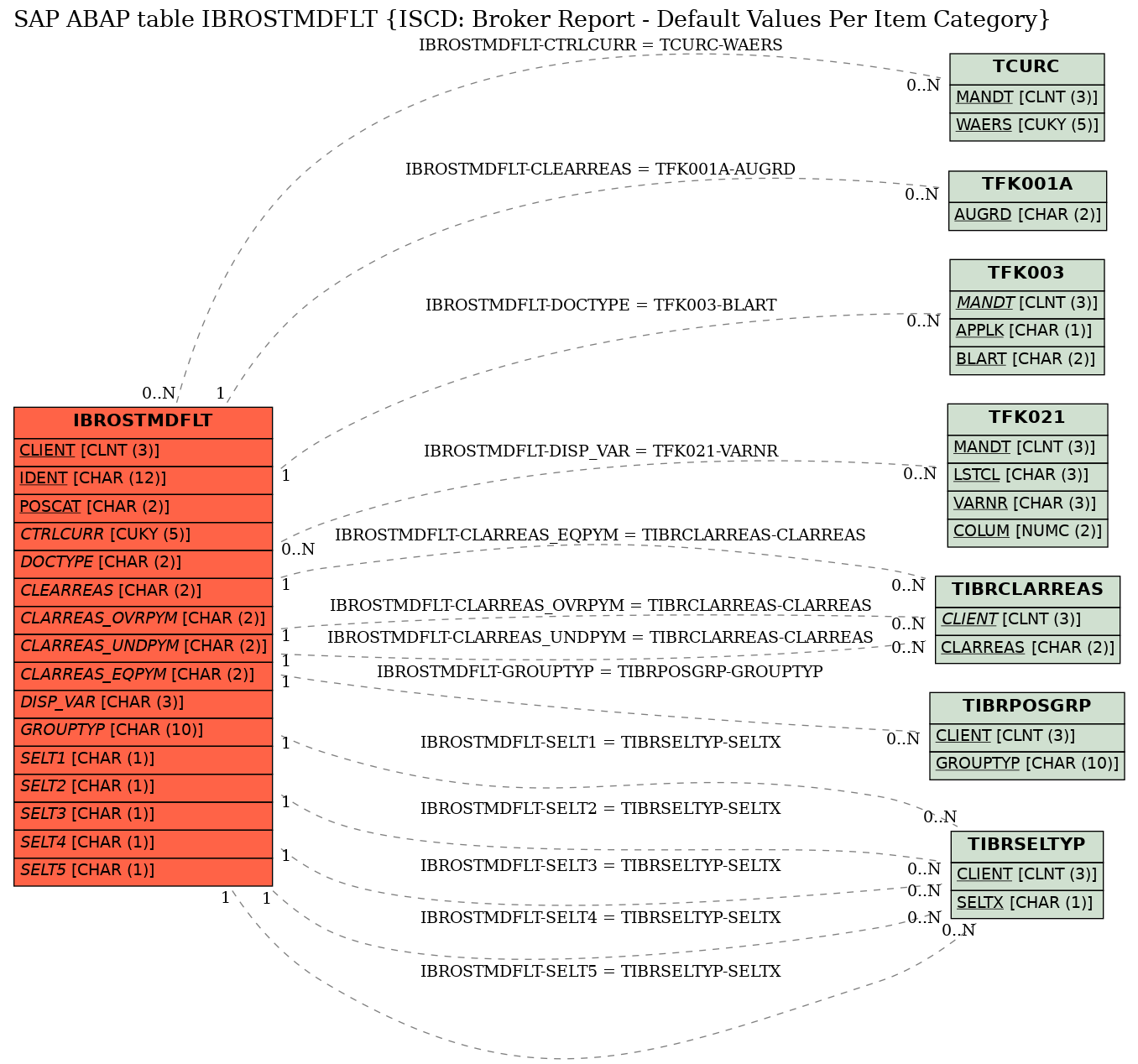 E-R Diagram for table IBROSTMDFLT (ISCD: Broker Report - Default Values Per Item Category)