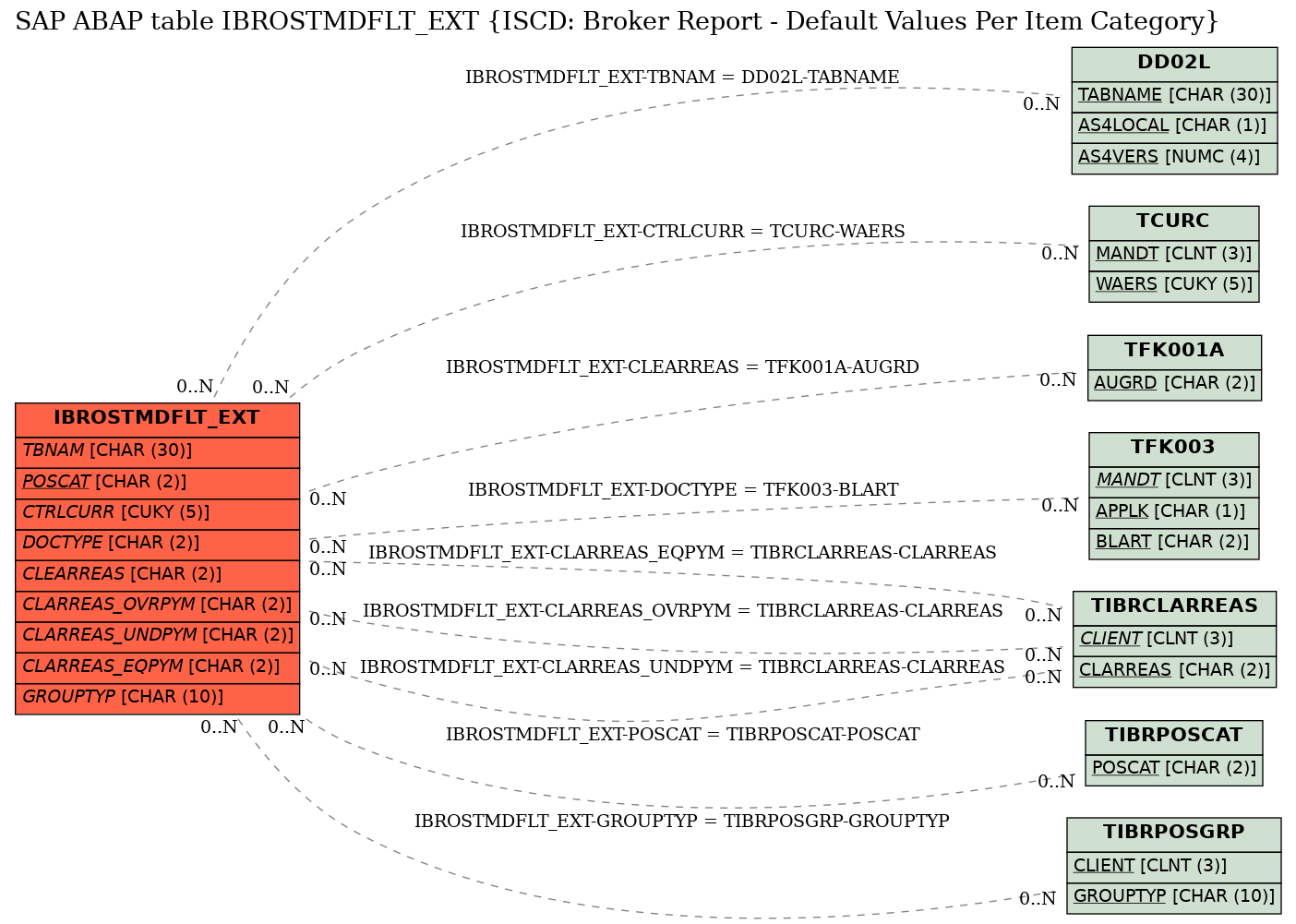 E-R Diagram for table IBROSTMDFLT_EXT (ISCD: Broker Report - Default Values Per Item Category)