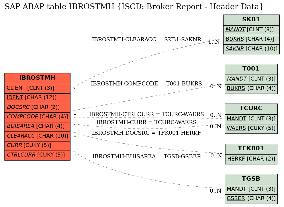 E-R Diagram for table IBROSTMH (ISCD: Broker Report - Header Data)