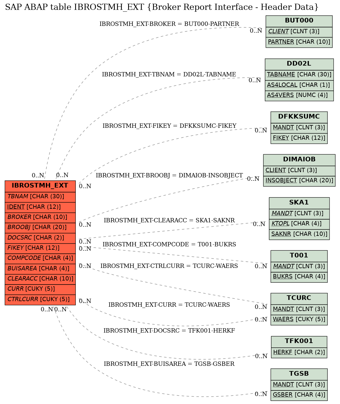 E-R Diagram for table IBROSTMH_EXT (Broker Report Interface - Header Data)