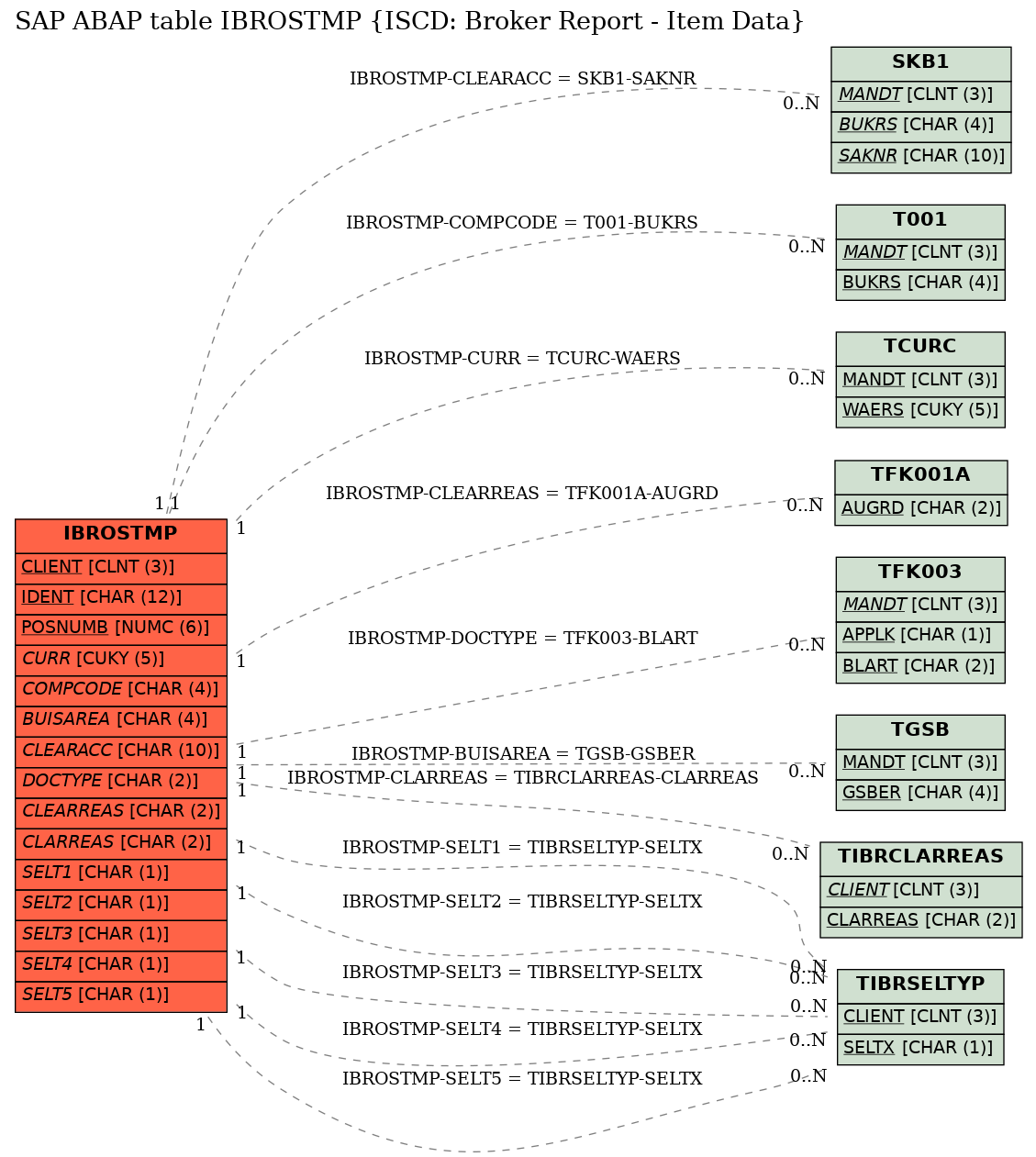 E-R Diagram for table IBROSTMP (ISCD: Broker Report - Item Data)