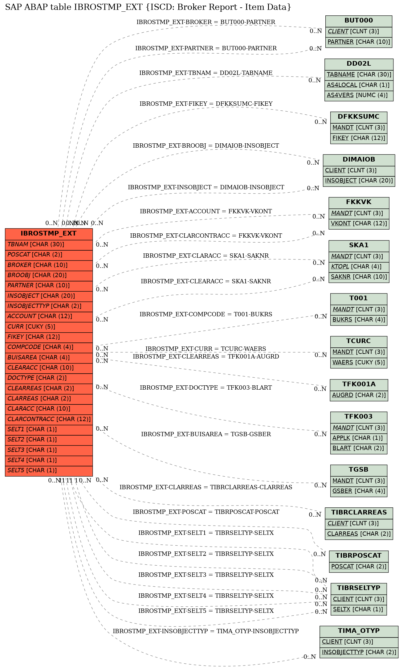 E-R Diagram for table IBROSTMP_EXT (ISCD: Broker Report - Item Data)