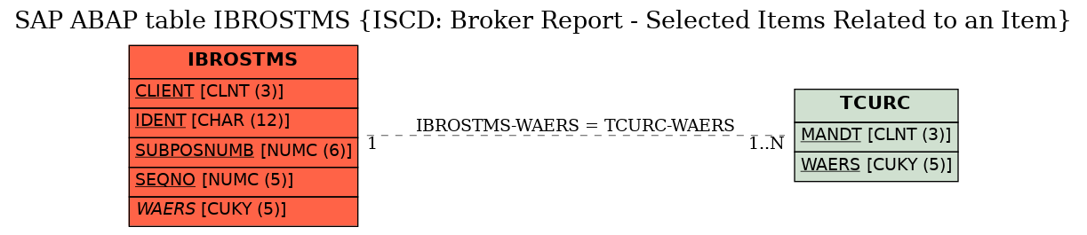 E-R Diagram for table IBROSTMS (ISCD: Broker Report - Selected Items Related to an Item)