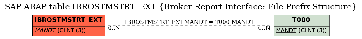 E-R Diagram for table IBROSTMSTRT_EXT (Broker Report Interface: File Prefix Structure)