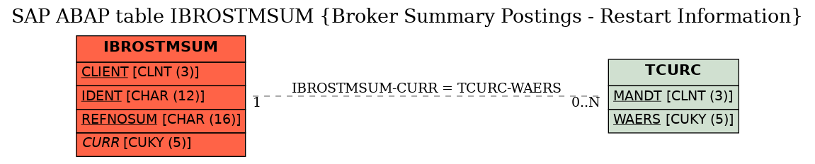 E-R Diagram for table IBROSTMSUM (Broker Summary Postings - Restart Information)