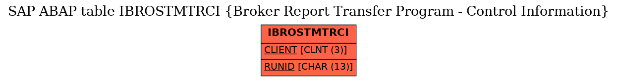 E-R Diagram for table IBROSTMTRCI (Broker Report Transfer Program - Control Information)