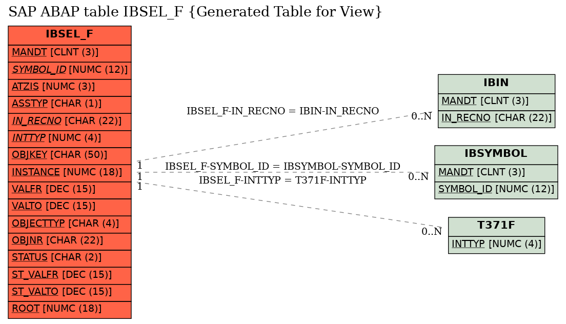 E-R Diagram for table IBSEL_F (Generated Table for View)