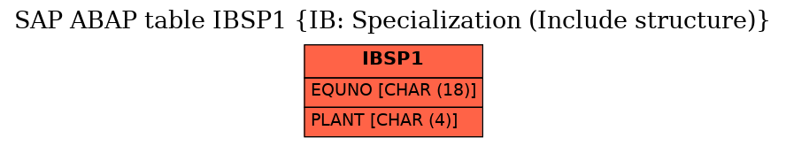 E-R Diagram for table IBSP1 (IB: Specialization (Include structure))