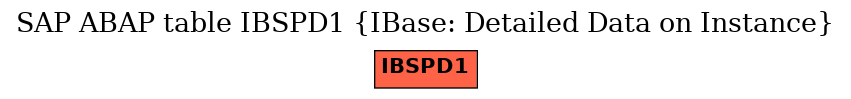 E-R Diagram for table IBSPD1 (IBase: Detailed Data on Instance)