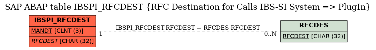 E-R Diagram for table IBSPI_RFCDEST (RFC Destination for Calls IBS-SI System => PlugIn)