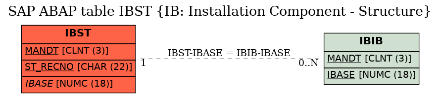 E-R Diagram for table IBST (IB: Installation Component - Structure)