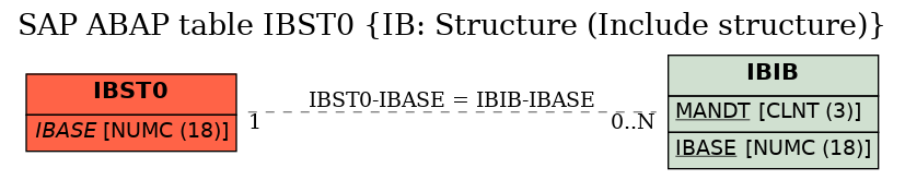 E-R Diagram for table IBST0 (IB: Structure (Include structure))