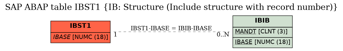 E-R Diagram for table IBST1 (IB: Structure (Include structure with record number))