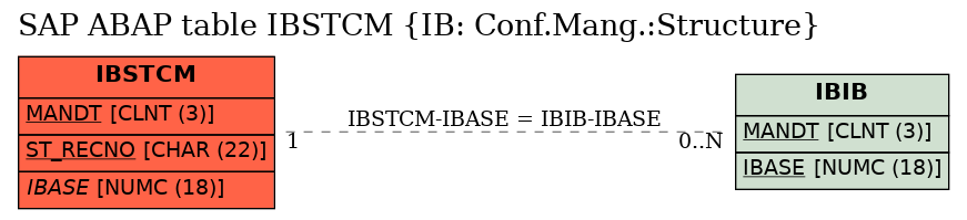 E-R Diagram for table IBSTCM (IB: Conf.Mang.:Structure)