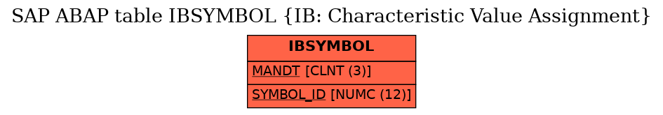 E-R Diagram for table IBSYMBOL (IB: Characteristic Value Assignment)