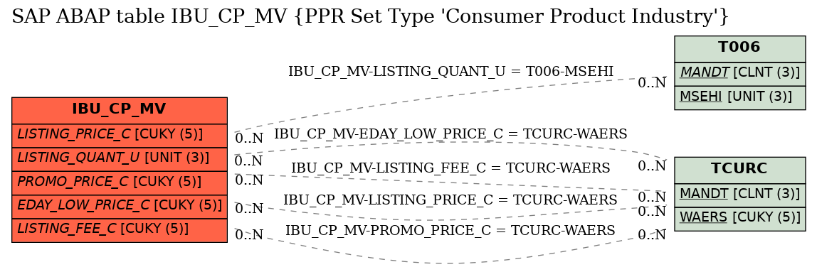 E-R Diagram for table IBU_CP_MV (PPR Set Type 