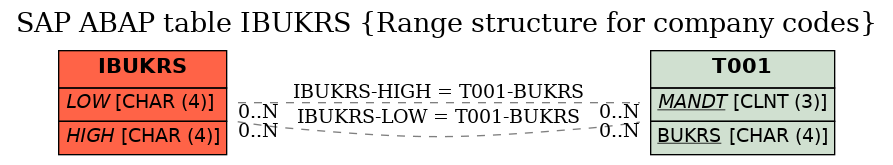 E-R Diagram for table IBUKRS (Range structure for company codes)