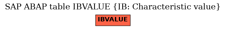 E-R Diagram for table IBVALUE (IB: Characteristic value)