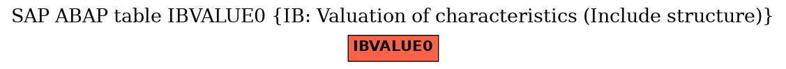 E-R Diagram for table IBVALUE0 (IB: Valuation of characteristics (Include structure))